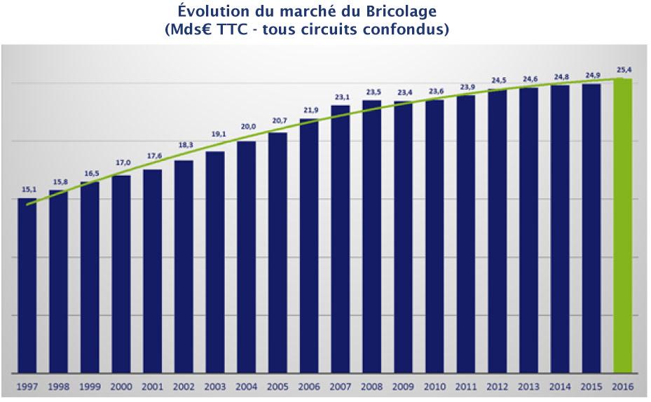 Evolution marche bricolage