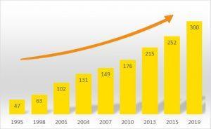 Chiffre d'affaires Groupe Findis 2019